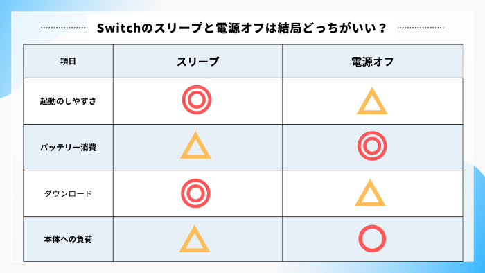 Switchはスリープと電源オフのどっちがいいの?(図解)